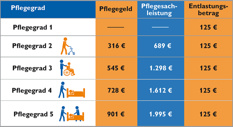 Pflegegradleistungen im Überblick Sorgenfrei Zuhause